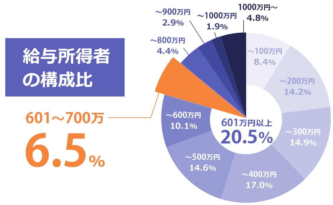 日本の平均年収上がると思いますか？
