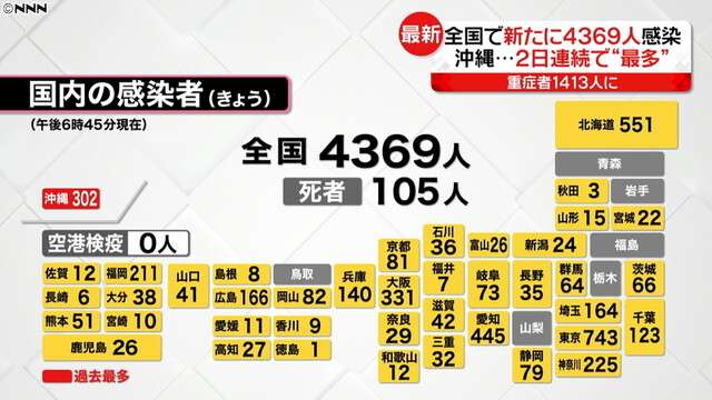 全国４３６９人感染　重症者最多“理由”は（日本テレビ系（NNN）） - Yahoo!ニュース