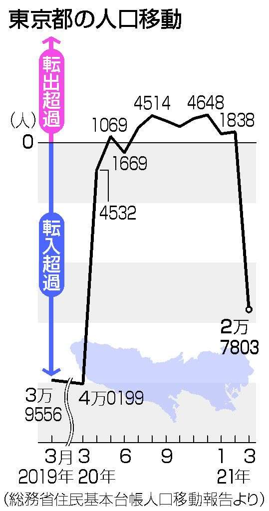 進むか「転職なき移住」　テレワーク追い風に―政府：時事ドットコム