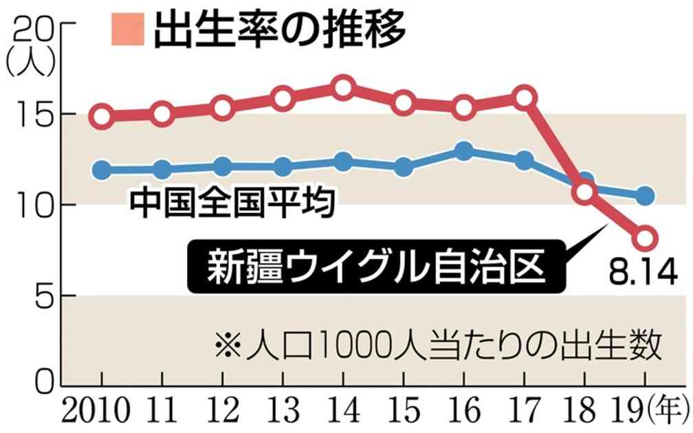 新疆ウイグル出生率2年で半減　中国統計入手、不妊処置が急増｜【西日本新聞me】