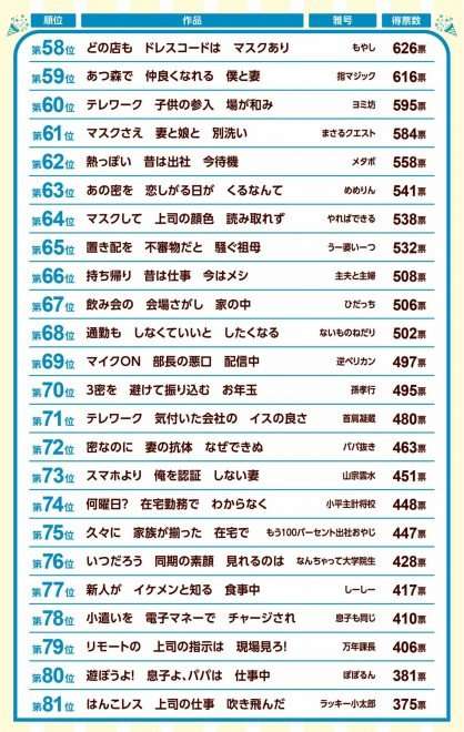第34回『第一生命サラリーマン川柳』大賞決定　「会社へは 来るなと上司 行けと妻」【ベスト10発表】