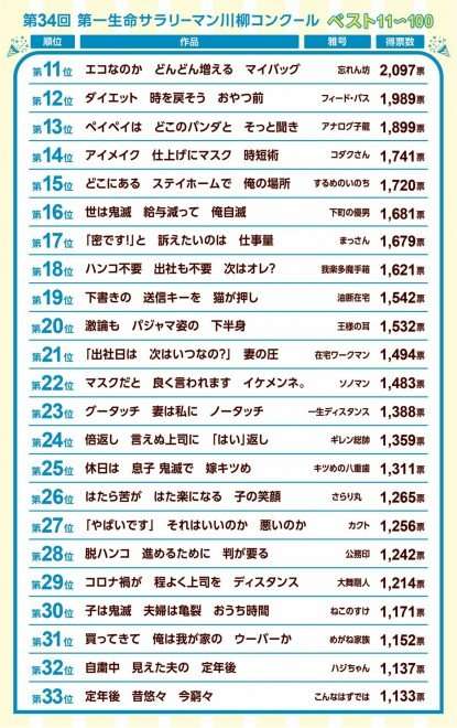 第34回『第一生命サラリーマン川柳』大賞決定　「会社へは 来るなと上司 行けと妻」【ベスト10発表】