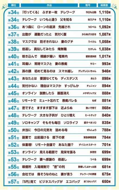 第34回『第一生命サラリーマン川柳』大賞決定　「会社へは 来るなと上司 行けと妻」【ベスト10発表】