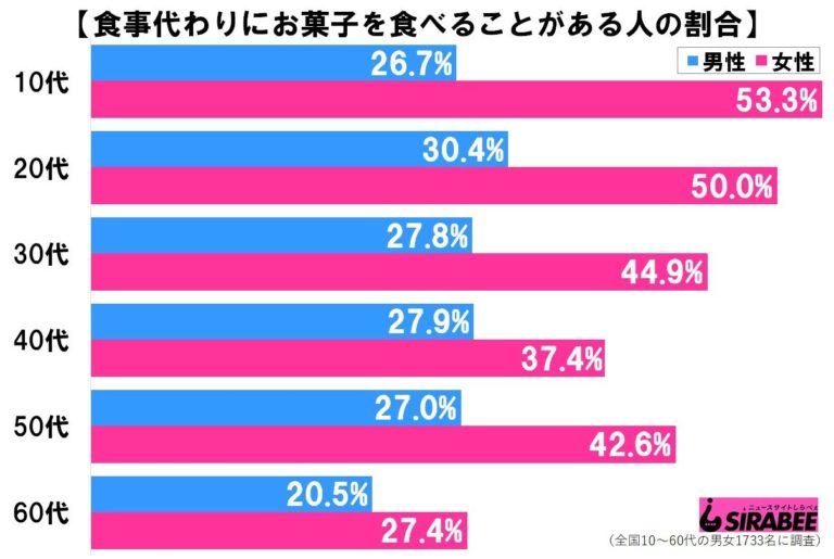 マジか…　若い女性の2人に1人が「ご飯代わりに食べているもの」に驚く