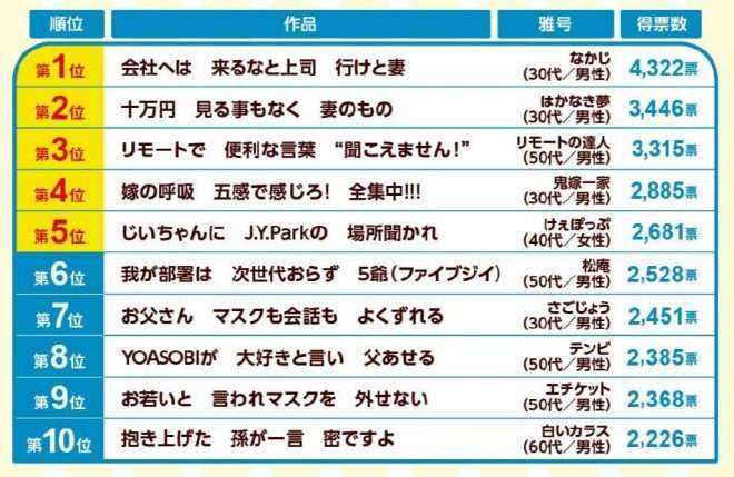 第34回『第一生命サラリーマン川柳』大賞決定　「会社へは 来るなと上司 行けと妻」【ベスト10発表】