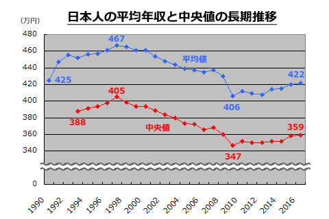 日本の平均年収上がると思いますか？