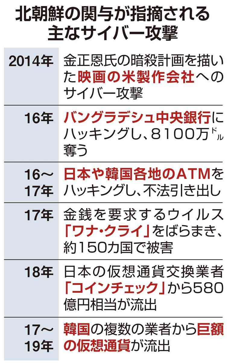 北朝鮮サイバー工作が「強盗」にシフト　違法収益は年間１千億円（1/2ページ） - 産経ニュース