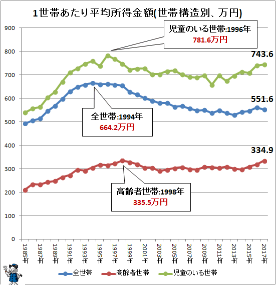 日本の平均年収上がると思いますか？