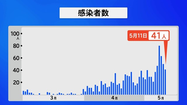 石川で41人感染 バーベキューなどで感染相次ぐ（MRO北陸放送） - Yahoo!ニュース