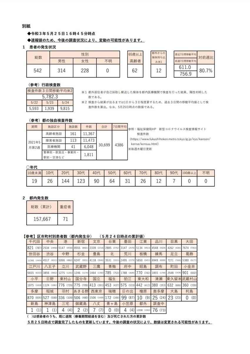 新型コロナ 東京都で新たに542人の感染確認