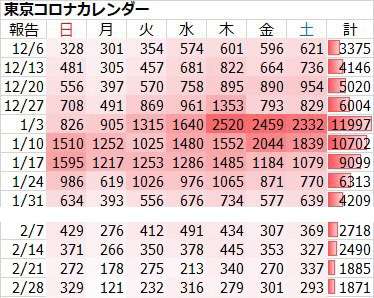 新型コロナ 東京都で新たに542人の感染確認