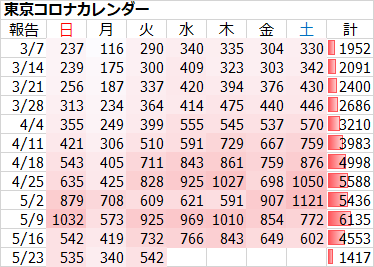 新型コロナ 東京都で新たに542人の感染確認