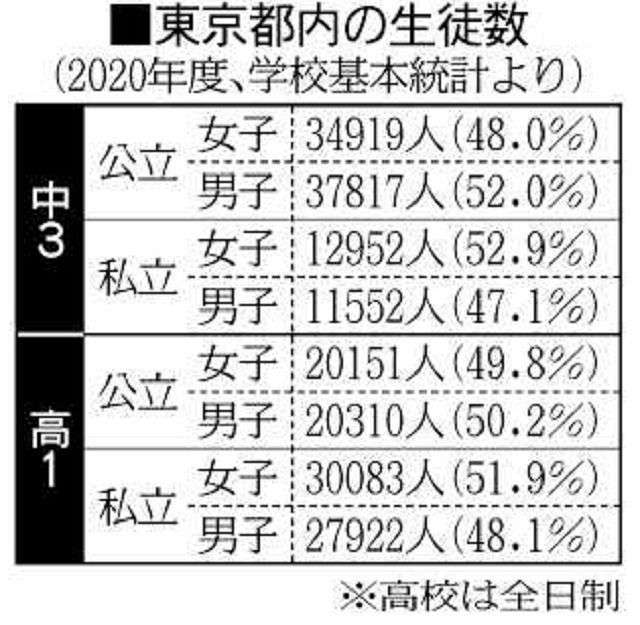 都立高の募集、なぜ女子より男子が多いの? 都教委「中3の在籍割合が根拠」 保護者「時代に逆行」