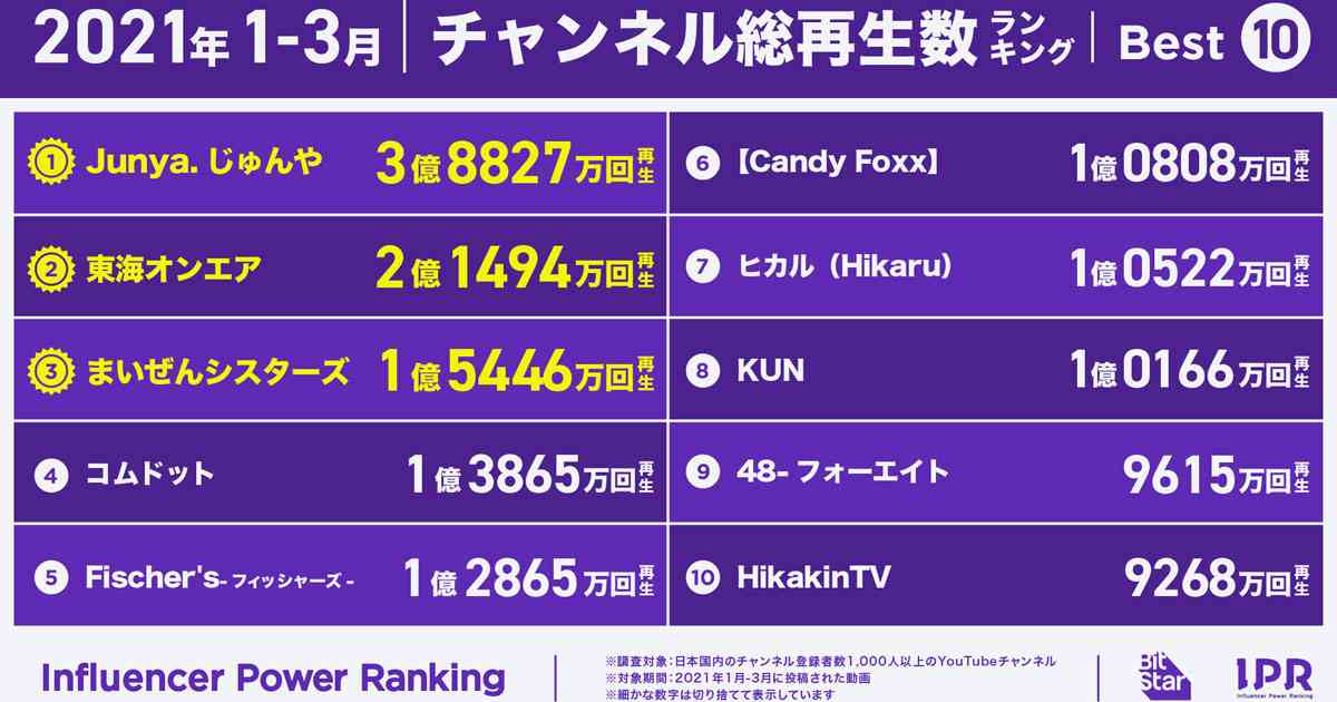 2021年のYouTube動画のトレンドがわかる？【インフルエンサーパワーランキング】：MarkeZine（マーケジン）