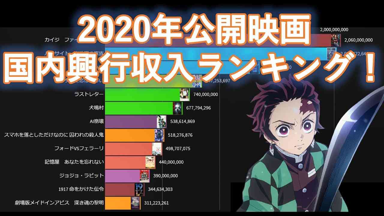 2020年公開映画　国内興行収入ランキングの推移(1/10~12/28) - YouTube