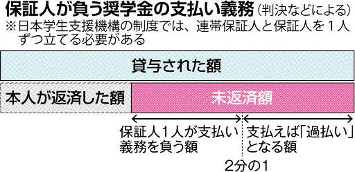 奨学金の過払い、支援機構に返金命じる　札幌地裁判決