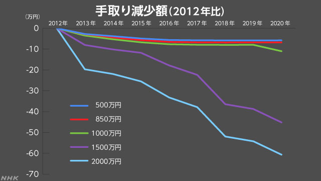 日本の平均年収上がると思いますか？