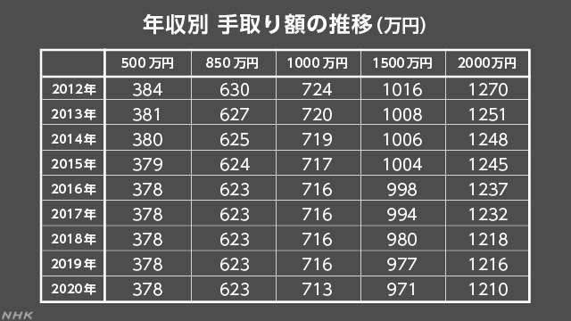 日本の平均年収上がると思いますか？