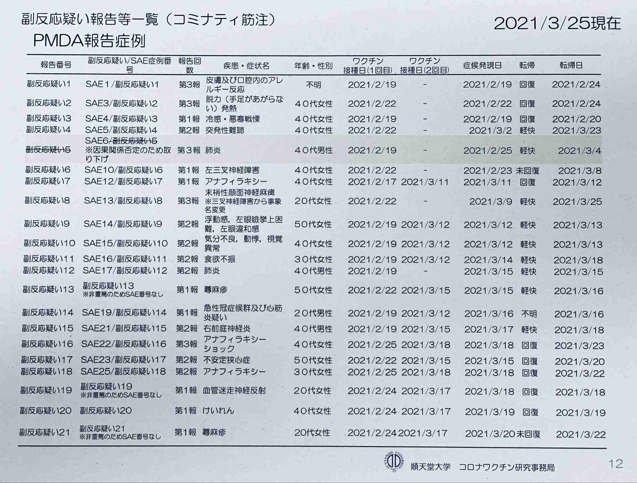 46歳男性、ワクチン接種翌日に大動脈解離で死亡…新たに9人死亡で計19人に