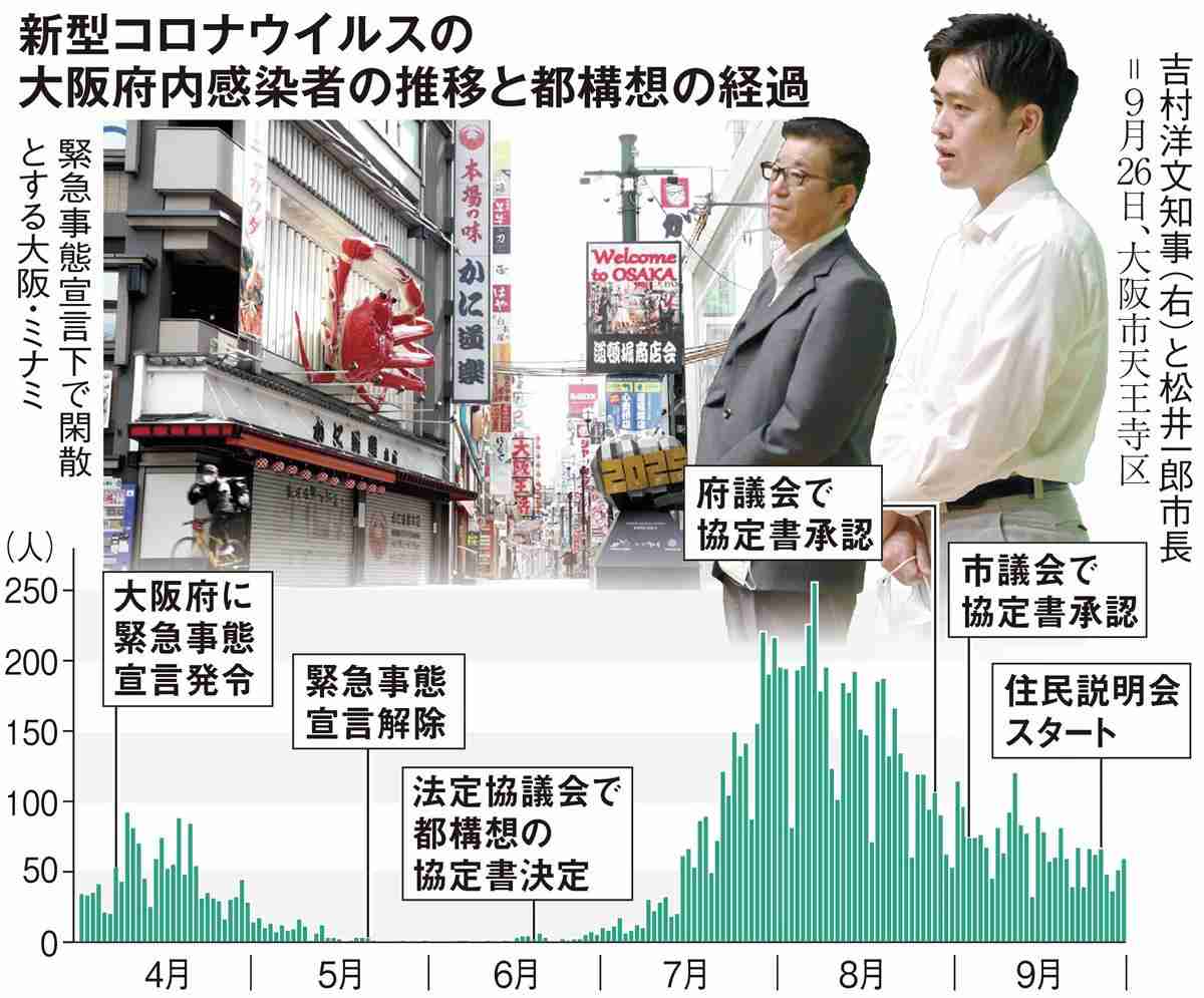 【大阪都構想　決着へ】（上）コロナ禍での住民投票　機は熟したか（1/2ページ） - 産経ニュース