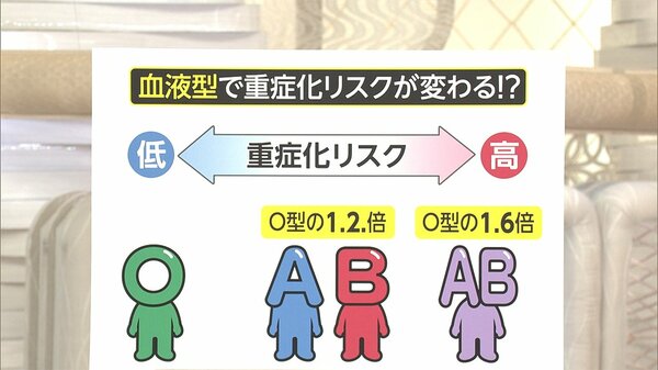 血液型でコロナ重症化に差?　「AB型はO型の1.6倍」