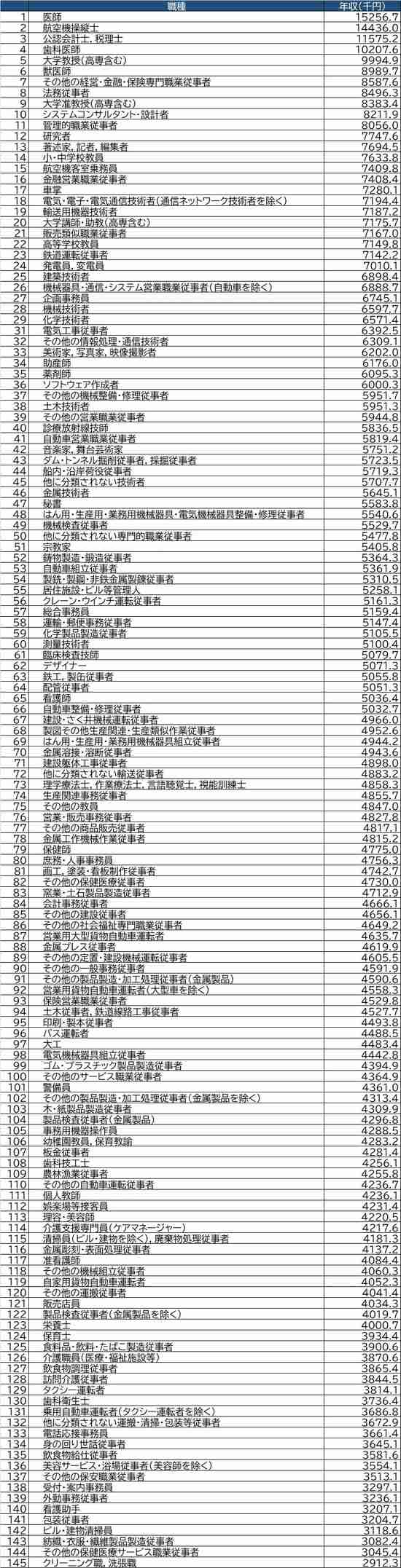 日本の平均年収上がると思いますか？