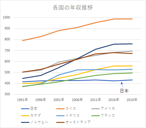 日本の平均年収上がると思いますか？