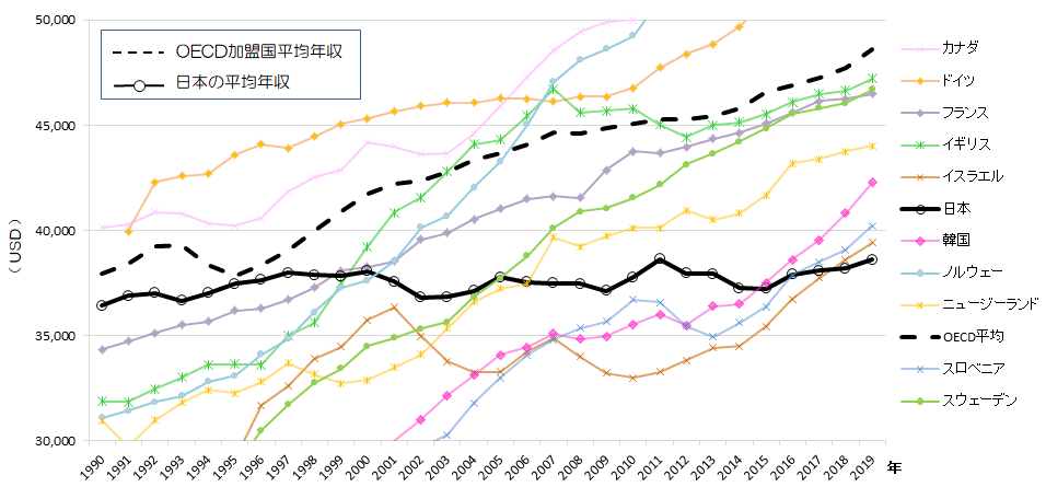 日本の平均年収上がると思いますか？