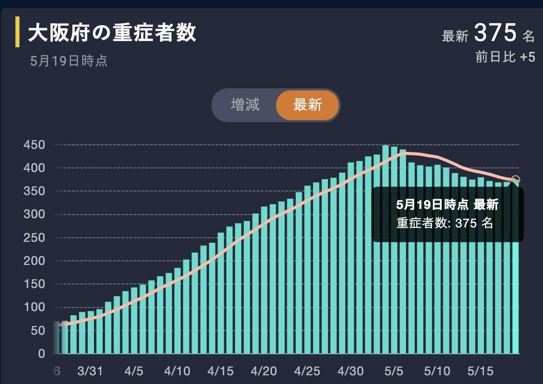 大阪で新たに415人の感染確認　22人の死亡確認