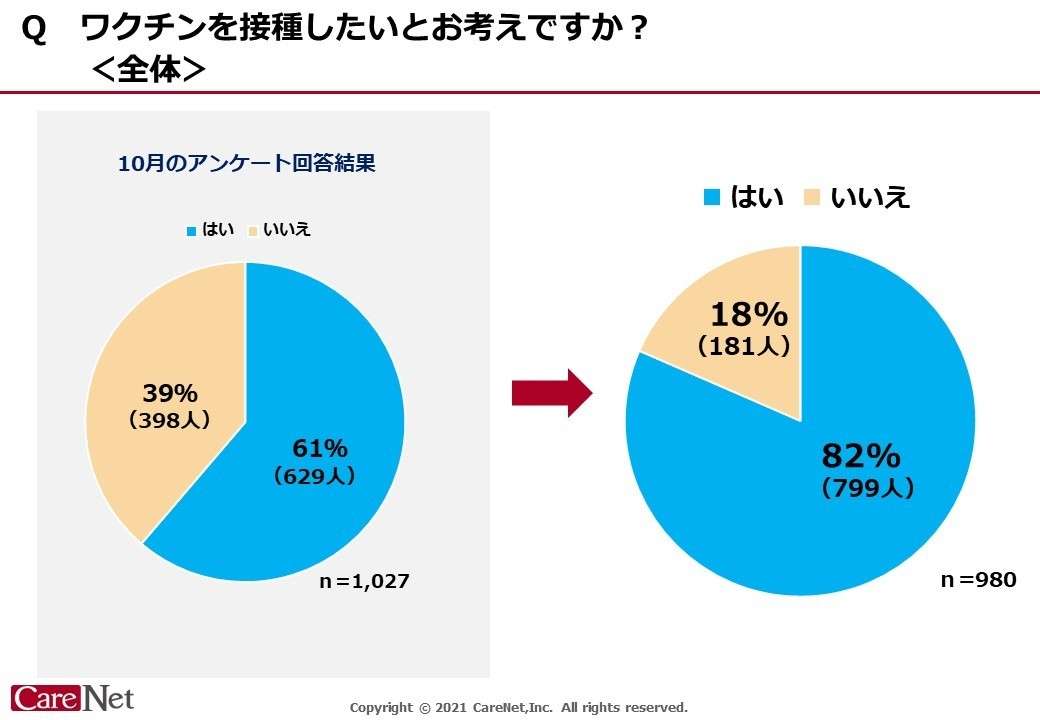 医師の82％が新型コロナウイルスワクチン接種を希望 -希望者が昨年10月の61％から増加　ケアネットが会員医師に調査｜株式会社ケアネットのプレスリリース