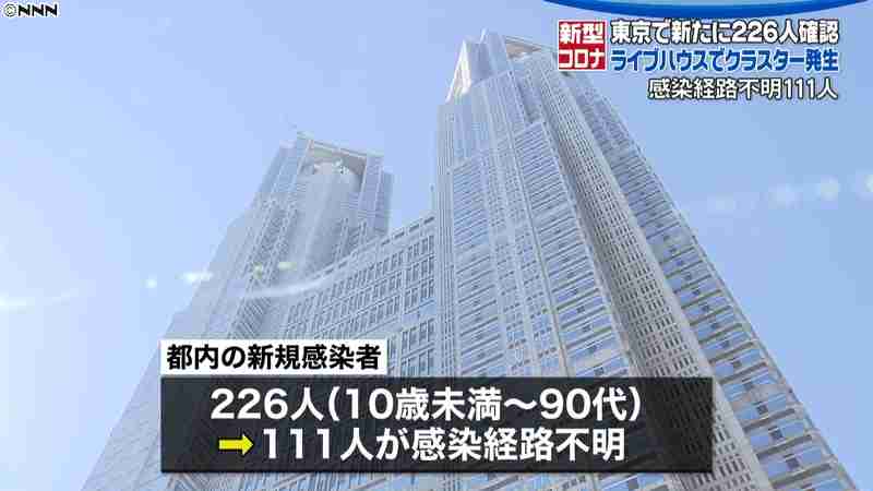 東京２２６人感染　ライブハウスで１１人｜日テレNEWS24