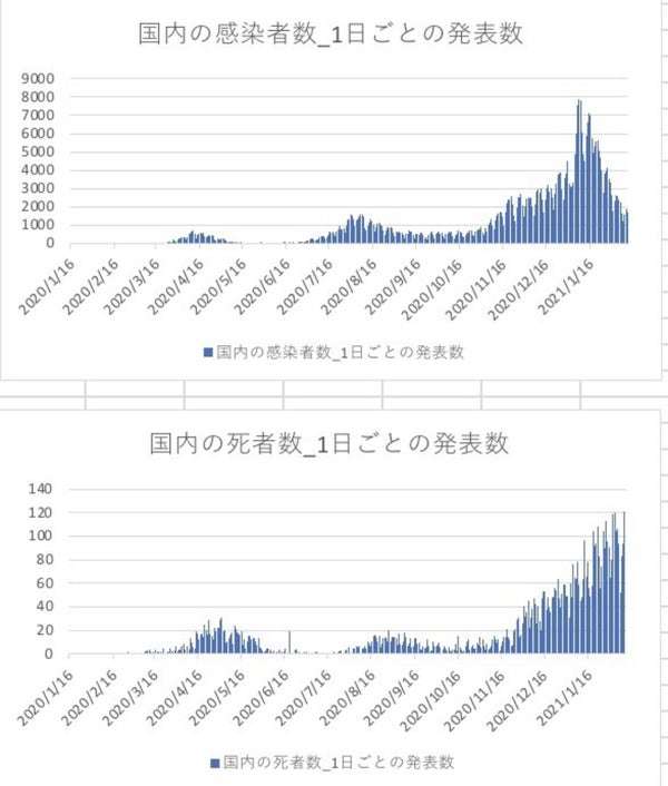 新型コロナ 東京都で新たに355人の感染確認