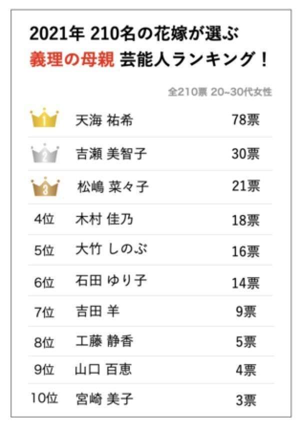 20~30代花嫁が選ぶ「理想の義母」芸能人ランキング! 2位「吉瀬美智子」の2倍票を集めた1位は?