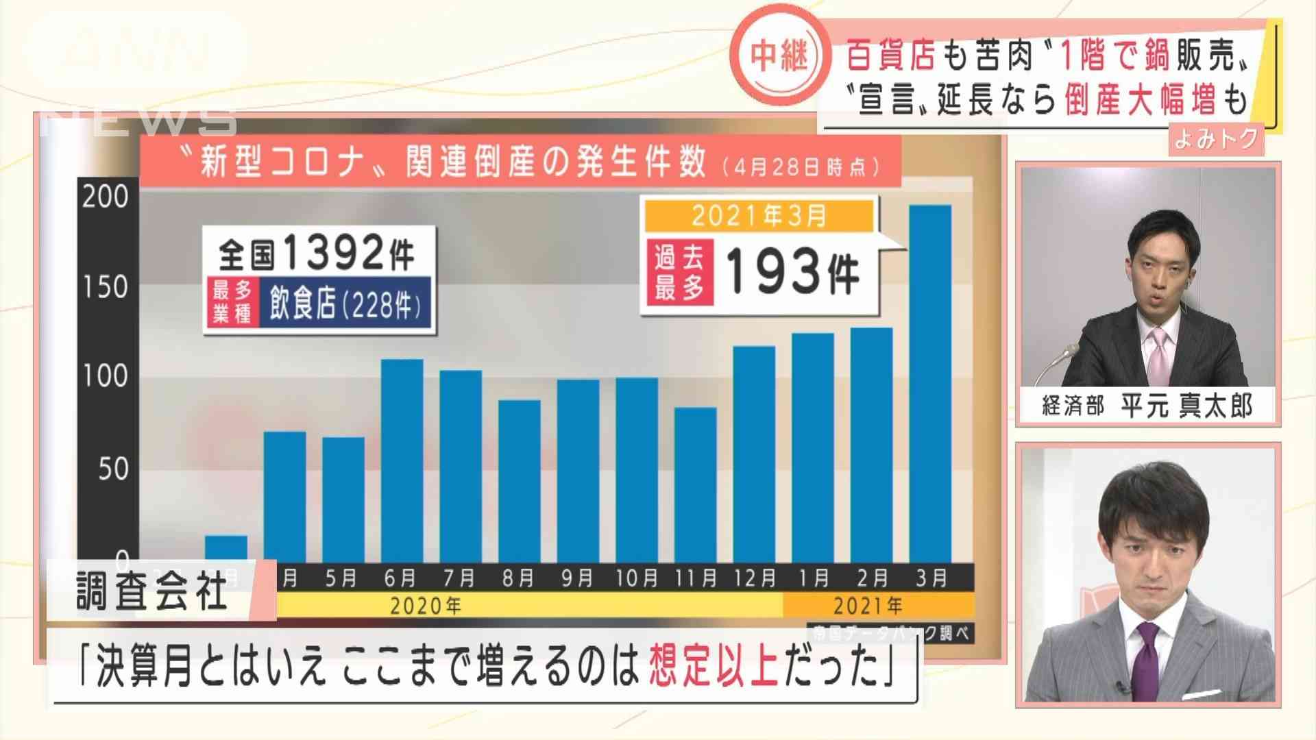 百貨店が1階で鍋販売“宣言”延長なら倒産大幅増も