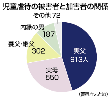 【図解・社会】児童虐待の被害者と加害者の関係：時事ドットコム
