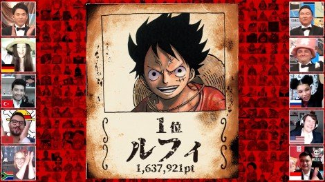 ワンピース キャラ世界人気投票の結果発表 1位ルフィ 2位ゾロ 3位ナミ 作者も結果に驚き ガールズちゃんねる Girls Channel
