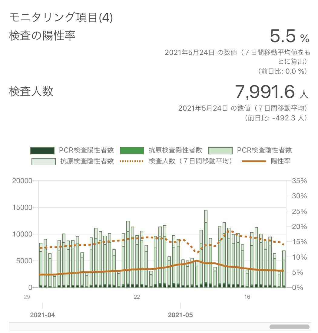 新型コロナ 東京都で新たに743人の感染確認