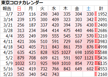 新型コロナ 東京都で新たに743人の感染確認