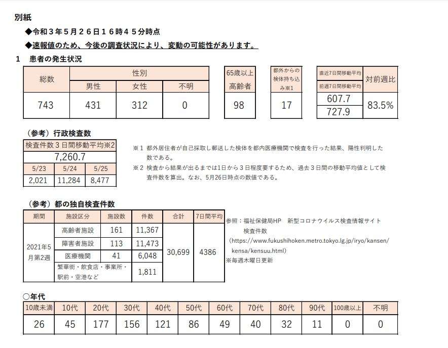 新型コロナ 東京都で新たに743人の感染確認