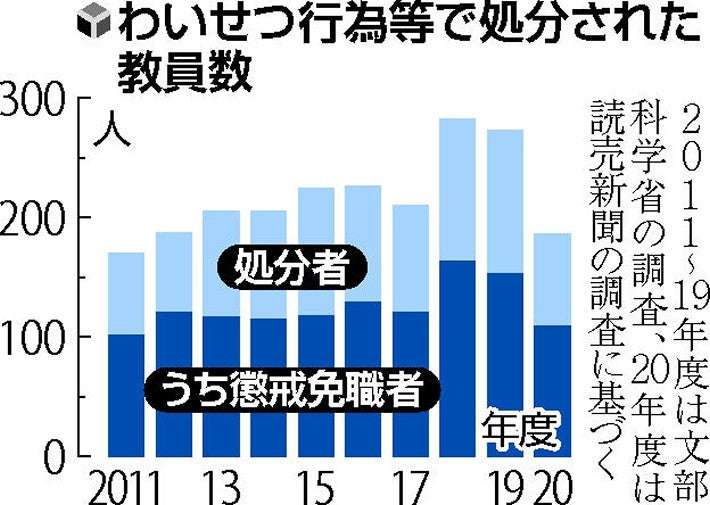 わいせつ教員処分186人、一斉休校期間悪用も…読売全国調査 ガールズちゃんねる Girls Channel わいせつ教員処分186人、一斉休校期間悪用も…読売全国調査 ガールズちゃんねる Girls Channel