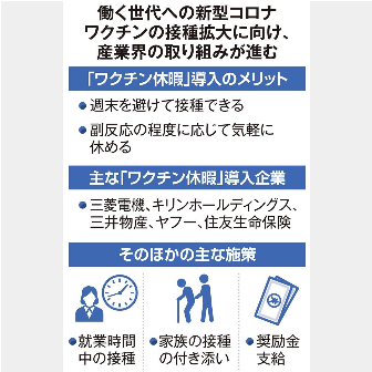 「ワクチン休暇」導入広がる　感染リスク低減へ接種後押し　奨励金支給の企業も