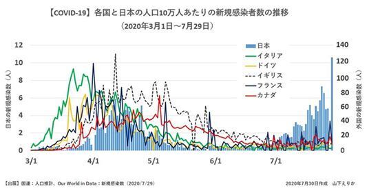 コロナ急増の先進国は米国と日本くらい？ グラフが拡散→「ミスリード」との指摘相次ぐ、専門家の見解は（BuzzFeed Japan） - Yahoo!ニュース