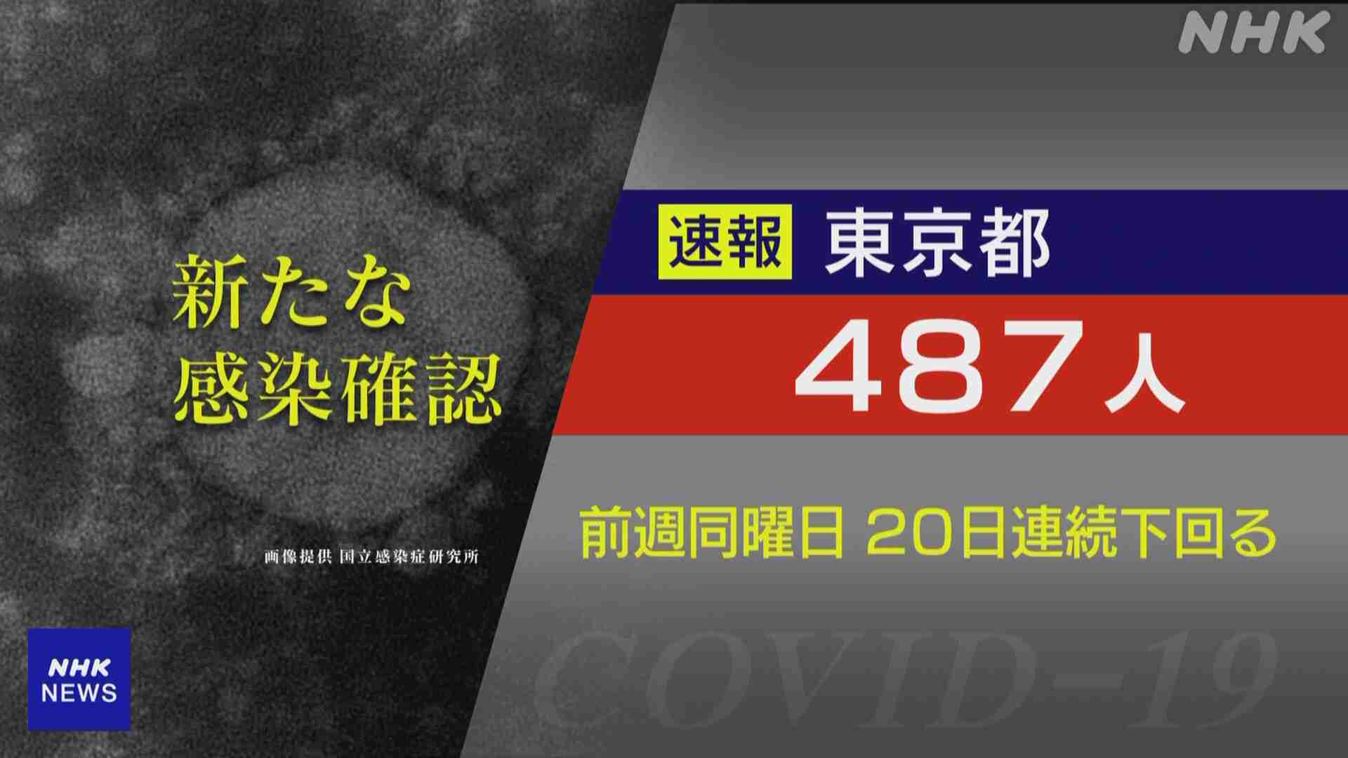 東京都 新型コロナ 487人感染確認 20日連続で前週を下回る | 新型コロナ 国内感染者数 | NHKニュース