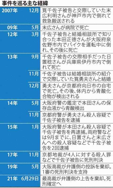 青酸化合物で3人殺害の罪 筧千佐子被告の死刑確定へ 最高裁