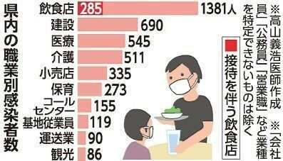 沖縄の職業別コロナ感染、最多は飲食従業員　高山医師「高リスク業種に接種拡大が必要」（琉球新報） - Yahoo!ニュース