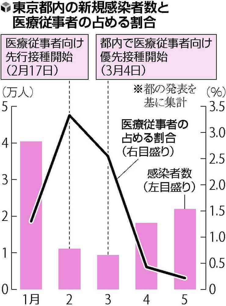 医療従事者の感染、月525人から47人に激減…「ワクチンの効果」