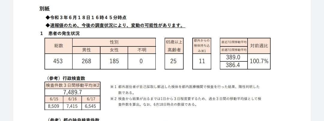 東京都で新たに453人の感染確認 重症者は2人増の42人
