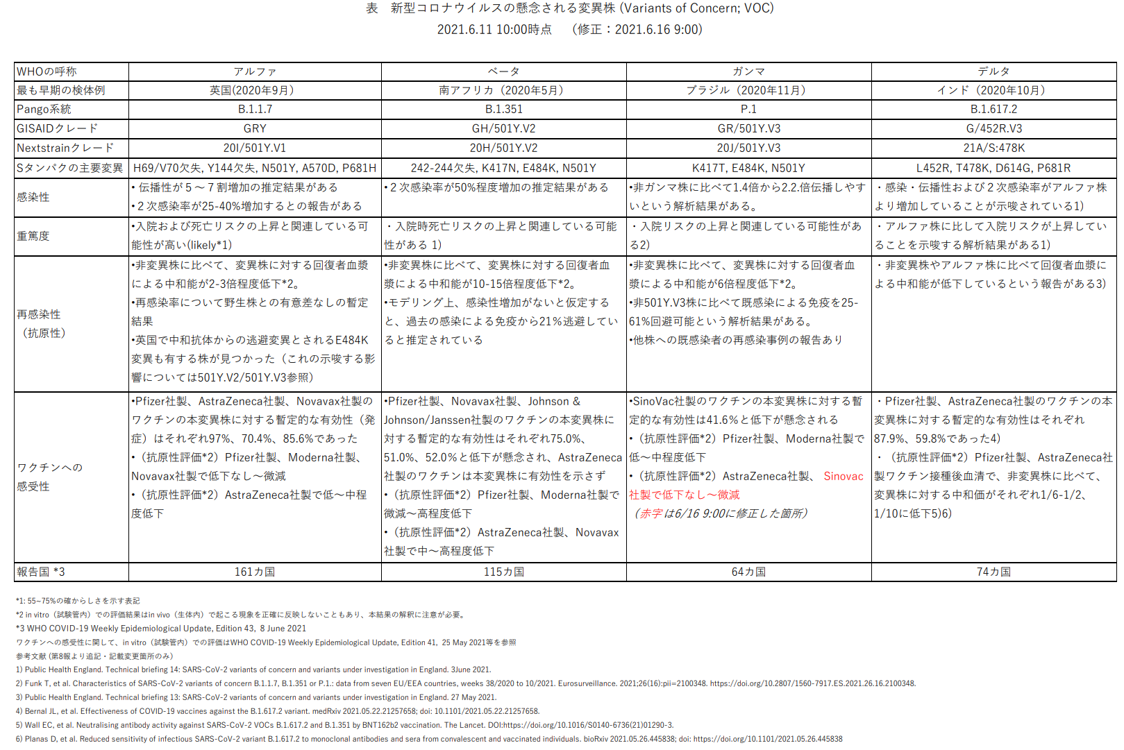 感染・伝播性の増加や抗原性の変化が懸念される 新型コロナウイルス（SARS-CoV-2）の新規変異株について （第9報）