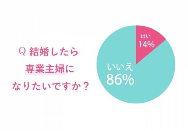 86％が結婚後も…女性に聞いた「専業主婦になりたくない」本当の理由(2018年11月12日)｜ウーマンエキサイト(1/4)