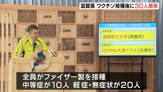滋賀が発表『ワクチン接種済みで感染した人が３０人』“打てば感染しないは幻想認識”（MBSニュース） - Yahoo!ニュース